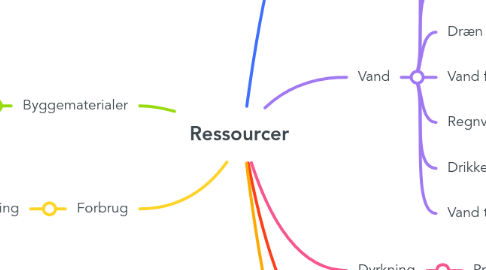 Mind Map: Ressourcer