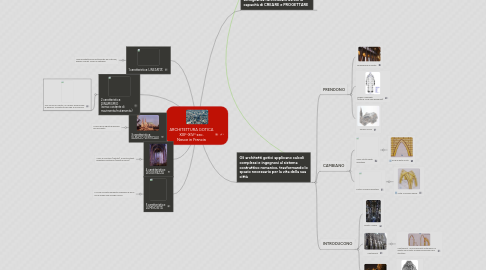 Mind Map: ARCHITETTURA GOTICA XIII°-XIV° sec. Nasce in Francia