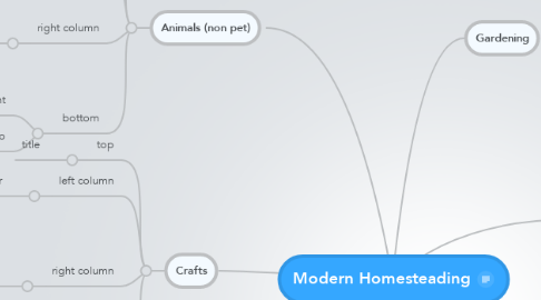Mind Map: Modern Homesteading