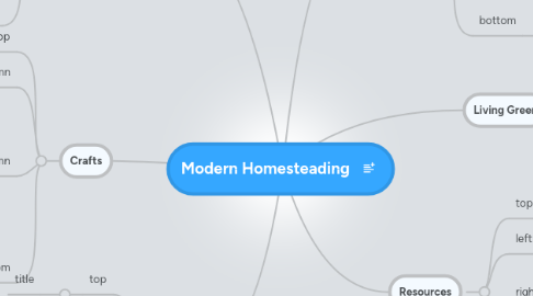 Mind Map: Modern Homesteading