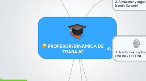 Mind Map: PROFESOR/DINÁMICA DE TRABAJO