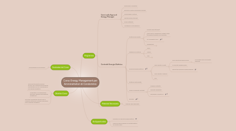 Mind Map: Corso Energy Management per Amministratori di Condominio