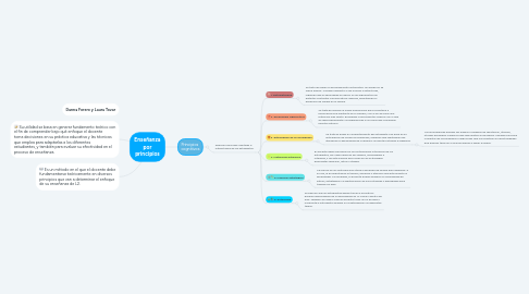 Mind Map: Enseñanza por principios