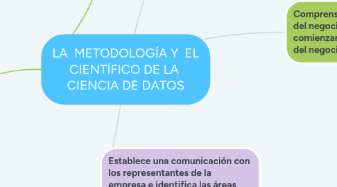 Mind Map: LA METODOLOGÍA Y EL CIENTÍFICO DE LA CIENCIA DE DATOS