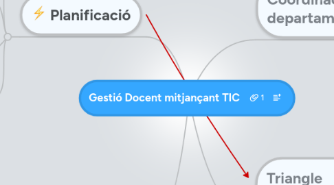 Mind Map: Gestió Docent mitjançant TIC