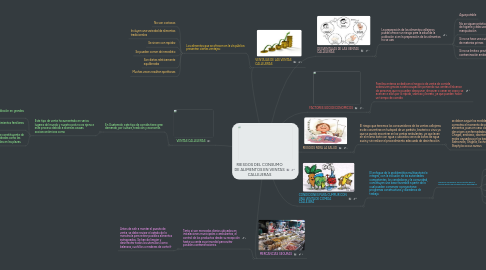 Mind Map: RIESGOS DEL CONSUMO DE ALIMENTOS EN VENTAS CALLEJERAS