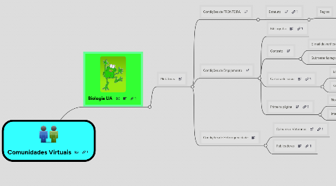 Mind Map: Comunidades Virtuais