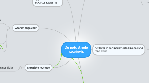 Mind Map: De industriele revolutie