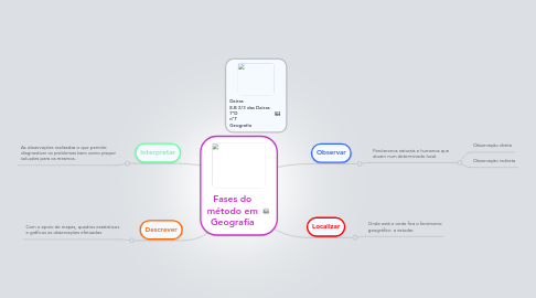 Mind Map: Fases do método em Geografia