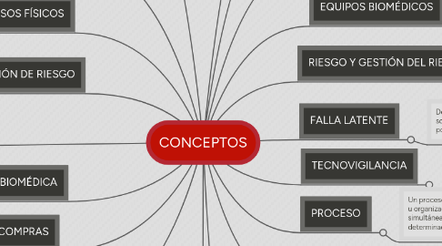 Mind Map: CONCEPTOS