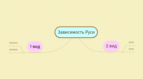 Mind Map: Зависимость Руси