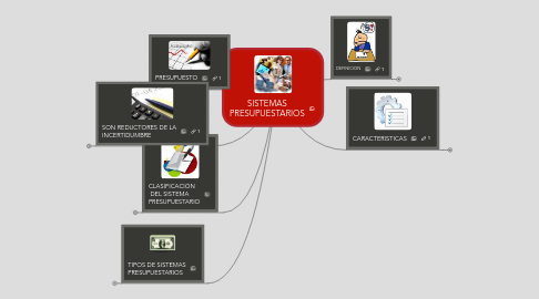 Mind Map: SISTEMAS PRESUPUESTARIOS