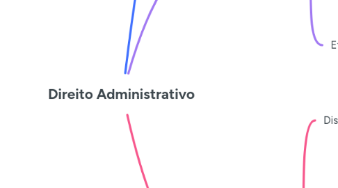 Mind Map: Direito Administrativo