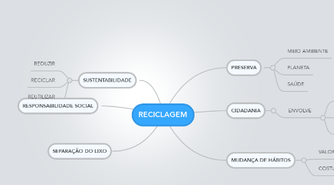 Mind Map: RECICLAGEM