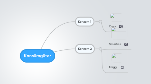 Mind Map: Konsümgüter