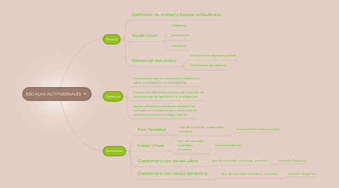 Mind Map: ESCALAS ACTITUDINALES