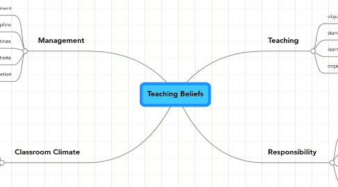 Mind Map: Teaching Beliefs