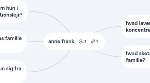 Mind Map: anne frank