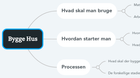 Mind Map: Bygge Hus