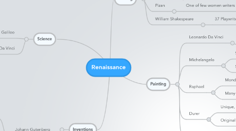 Mind Map: Renaissance