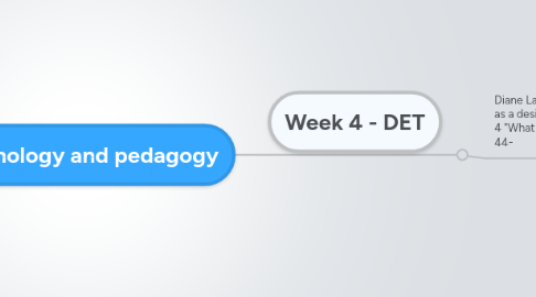 Mind Map: Technology and pedagogy