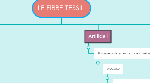 Mind Map: LE FIBRE TESSILI