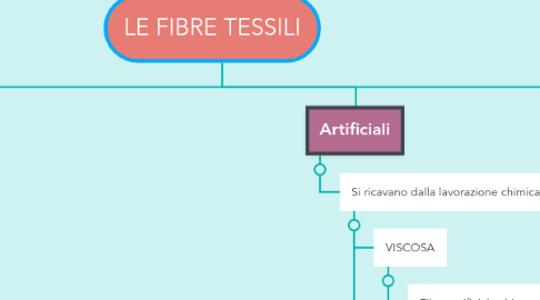 Mind Map: LE FIBRE TESSILI