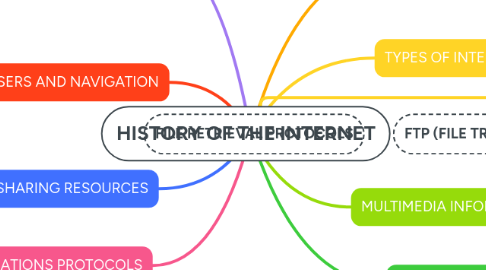 Mind Map: HISTORY OF THE INTERNET