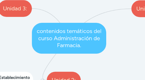 Mind Map: contenidos temáticos del curso Administración de Farmacia.