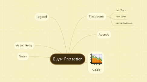 Mind Map: Buyer Protection