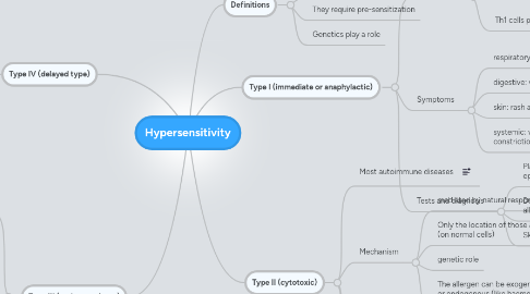 Mind Map: Hypersensitivity