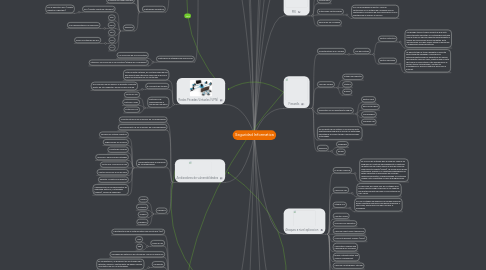 Mind Map: Seguridad Informatica