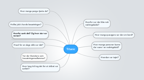 Mind Map: Titanic