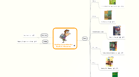 Mind Map: Reading Comprehension Books & Resources