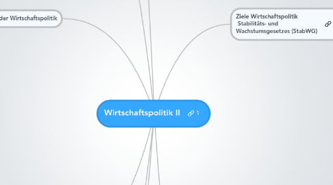 Mind Map: Wirtschaftspolitik II