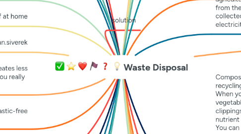 Mind Map: Waste Disposal