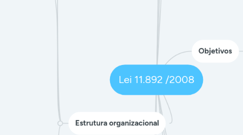 Mind Map: Lei 11.892 /2008