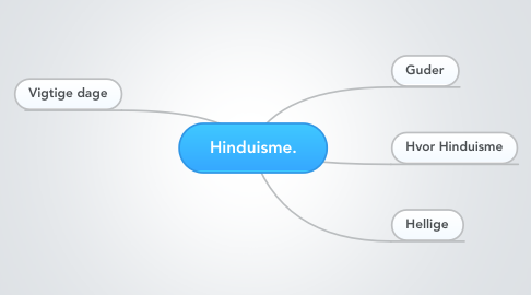 Mind Map: Hinduisme.