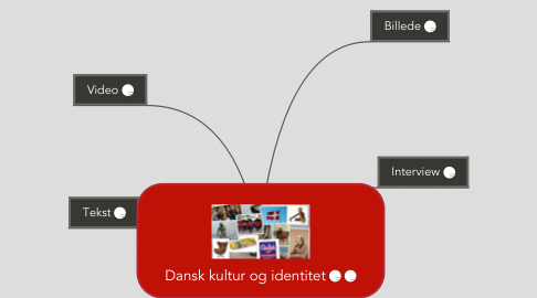 Mind Map: Dansk kultur og identitet