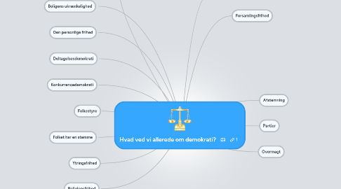 Mind Map: Hvad ved vi allerede om demokrati?