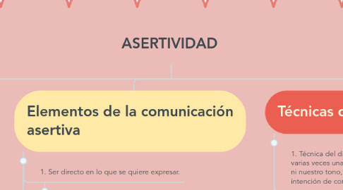 Mind Map: ASERTIVIDAD