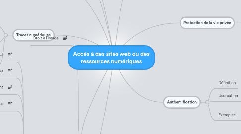 Mind Map: Accès à des sites web ou des ressources numériques