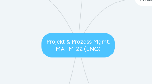 Mind Map: Projekt & Prozess Mgmt. MA-IM-22 (ENG)