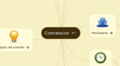 Mind Map: Contratacion