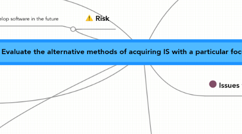 Mind Map: Evaluate the alternative methods of acquiring IS with a particular focus on ASPs