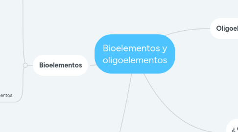 Mind Map: Bioelementos y oligoelementos