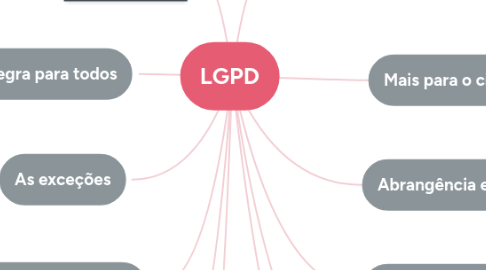 Mind Map: LGPD