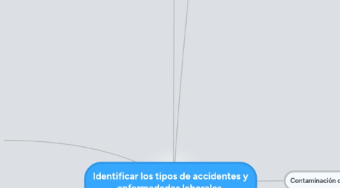 Mind Map: Identificar los tipos de accidentes y enfermedades laborales.