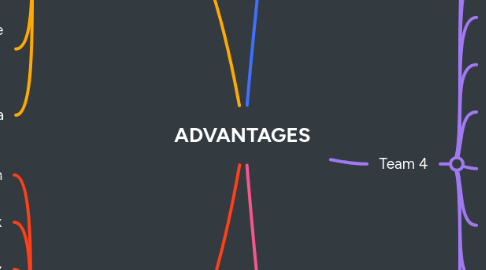 Mind Map: ADVANTAGES