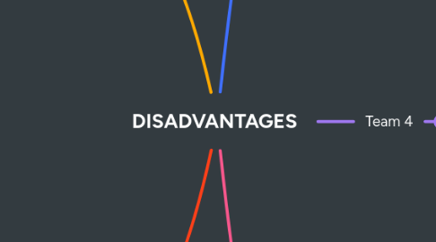 Mind Map: DISADVANTAGES